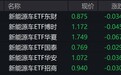 新能源车概念股走低，新能源车ETF跌超3%