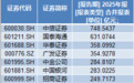 8家上市券商2025年净利翻番，国联民生证券人均薪酬超百万元