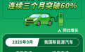 新能源汽车月度新车销量占比连续三个月突破60%