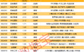 揭秘涨停 | 6股封单金额均超2亿元