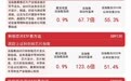 芯片、半导体板块今日反弹，科创芯片设计ETF易方达（589030）标的指数收涨3.1%，国产算力逻辑有望延续