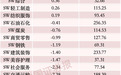 千亿半导体龙头，逆势“吸金”超24亿元，A股第一名