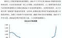 长鑫科技 IPO：业绩飙升市占率中国第一，产品迭代与业绩稳定性成最大挑战