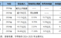 厨电三巨头，业绩涨不动了