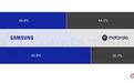 Counterpoint数据：摩托罗拉占据2025年北美折叠屏智能手机市场44.1%