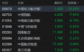 航空股继续跌势，中国东方航空大跌超10%，月内累跌近40%