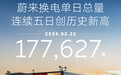连续五天刷新纪录：蔚来换电单日总量超17.7万次