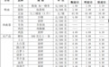 权威发布！黑河市城区“价比三家”监测商品价格公示表