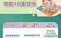 2026年度央積金撥款首批提款申請9月24日到帳