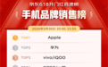 京东618开门红4小时战报出炉：iPhone 1分钟破亿、华为手机10分钟增超5倍