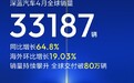 深蓝汽车4月全球销量33187辆，同比增长64.8%