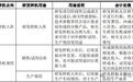 IPO案例：研发样机用途分布、会计处理合规性与毛利率差异合理性
