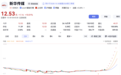 600825，9连板，公司：可能申请停牌核查