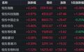 港股收评：恒指、恒科齐涨，黄金股大涨，半导体强势