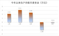 2万亿存款搬家，资金流向彻底变了