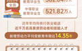 我国技能人才新增劳动力平均受教育年限超14年