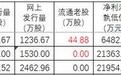 北交所10月份新股发行申购前瞻