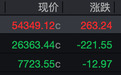 标普、纳指高位回调：科技板块承压，黄金大涨