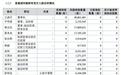 聚仁新材冲A：以价换量推高营收，董秘还有继承制？