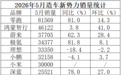 月销8万新王杀到，新势力谁最慌？