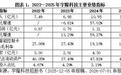 宇隆科技营收过半靠京东方，账上4.41亿再募3亿，打新风险几何？