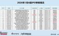 A股IPO月报|国信证券踩中年内首家暂缓审议项目 4家终止企业中两家是华泰联合保荐