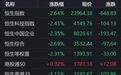 港股午评：恒指、恒科跌超2%，赛力斯涨超8%