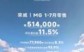 上汽乘用车7月零售超7.79万辆，同比增长超8.3%