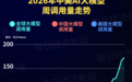 再度包揽全球前五！中国AI大模型周调用量环比增长50.96%：阶跃星辰Step 5 Preview跻身前四，匿名模型“太空兔”跌出榜单