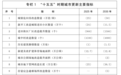 城市更新“十五五”规划：新开工改造城镇老旧小区11.5万个
