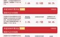 市场震荡上行，小盘风格表现强势，中证2000ETF易方达（159532）标的指数涨超2%