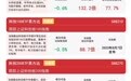 科创50指数午后震荡回调，科创50ETF易方达（588080）近一月获超37亿元资金净流入