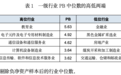 A股行业估值分化：科技软件PB居前，金融与地产链偏低