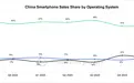 鸿蒙中国市场份额反超iOS，安卓仍有63%