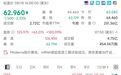 盘前暴涨超100%，美股巨头，重磅利好来袭