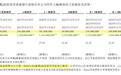 五和博澳携降糖创新药IPO，黄岳升砸了上亿营销