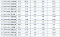 聚焦川渝板块｜13.91%！臻宝科技夺渝股周涨幅冠军