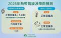 2026年熱帶氣旋及降雨預測