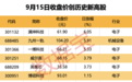 7股收盘价创历史新高