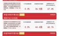 中小盘风格表现占优，中证2000指数涨1.2%，关注中证2000ETF易方达（159532）配置价值