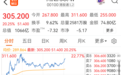 重要调整，今日生效，盘中大涨超20%，AI龙头股异动