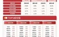 创新药板块走强，半导体板块延续调整，科创50ETF易方达（588080）近5日“吸金”超30亿元