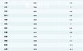 31省份披露去年财政收入：粤苏浙规模居前三