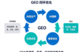 从“被搜索”到“被生成”：GEO 如何让品牌的数字化表达跟上 AI 时代