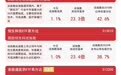 阿里Qwen3.8刷新国产大模型实力，恒生科技指数上涨1%，关注恒生科技ETF易方达（513010）后续走势