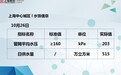 #水情信息# 2026年10月27日发布中心城区水情信息#水压、水量