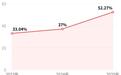 博迈医疗砍5亿募资后，补助过半、突击入股浮盈87%为何仍待解？