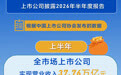 上市公司半年“成绩单”出炉 利润增速大幅提升