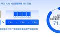 上市一年，华为Pura X阔折叠手机出货量突破150万台