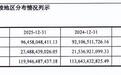 长期“已受理”，始终“未问询”！昆山农商行IPO申报停滞三年，营收净利双降叠加合规多宗问题